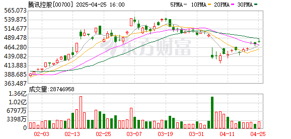 股票配资指南 摩根大通将腾讯控股目标价由520港元上调至600港元